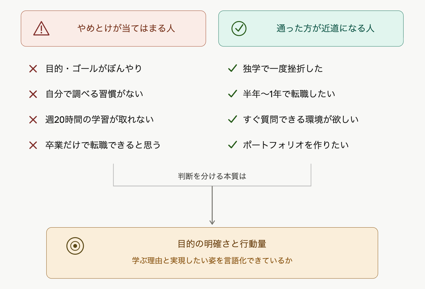 プログラミングスクールはやめとけが正解の人と不正解の人がいる