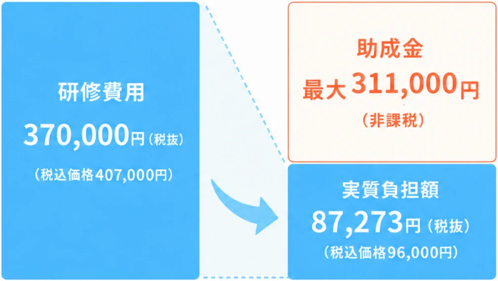 助成金活用後の実質負担：研修費用370,000円（税抜）から助成金 最大311,000円（非課税）を差し引き、実質負担額は87,273円（税抜）