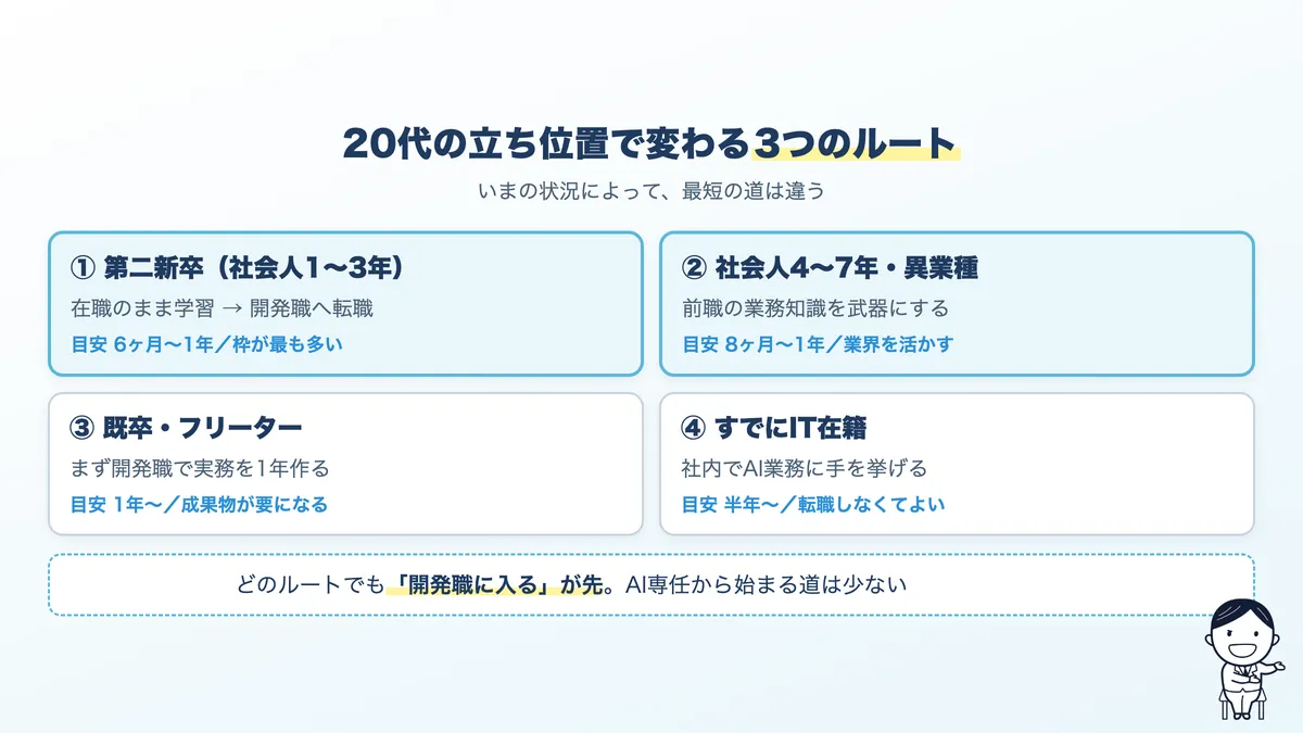 第二新卒・異業種・既卒・IT在籍の4つのルート