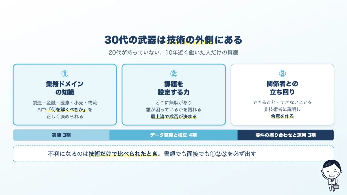 30代が20代より有利な3つ。業務ドメインの知識、課題を設定する力、関係者との立ち回り