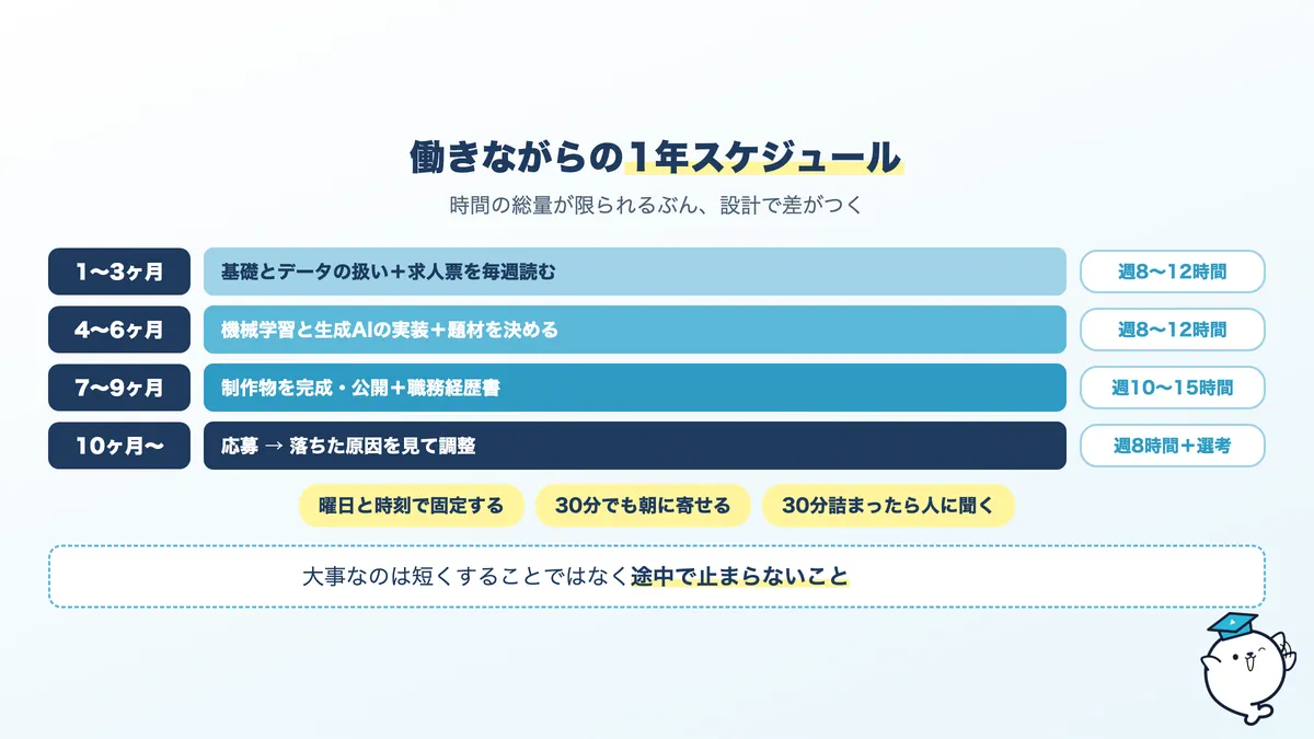 30代が働きながら進める1年のスケジュール。学習、制作物、求人チェック、応募を並行して進める