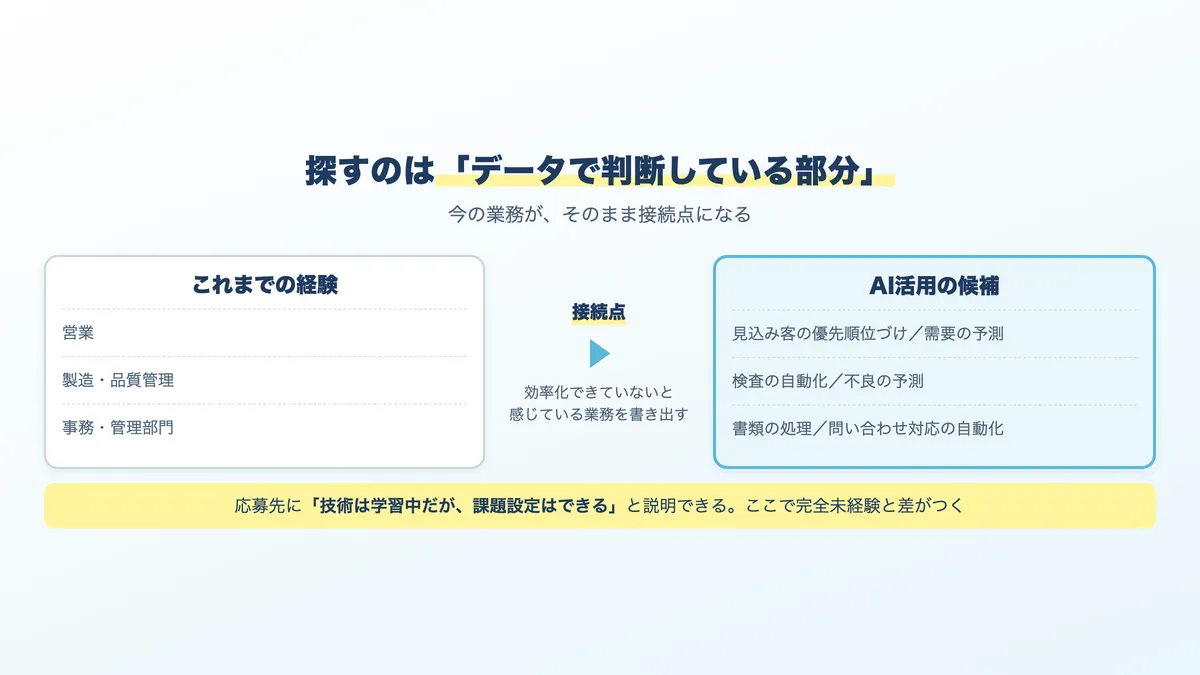 これまでの経験を接続点にしてAI領域へ移る考え方の図