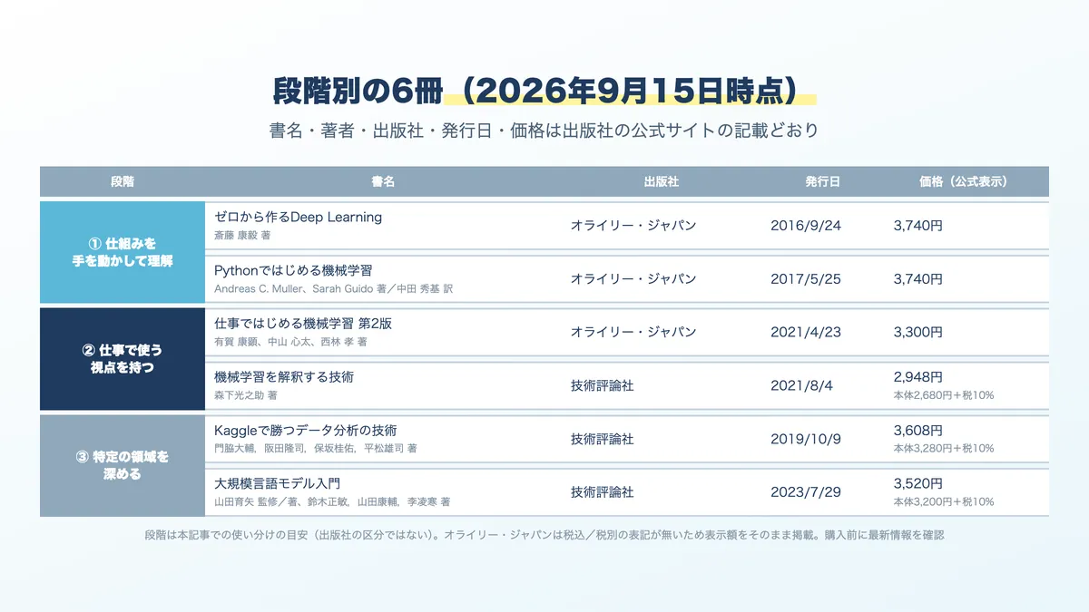 AIエンジニアを目指す人向けの段階別6冊の一覧。書名、出版社、発行日、価格
