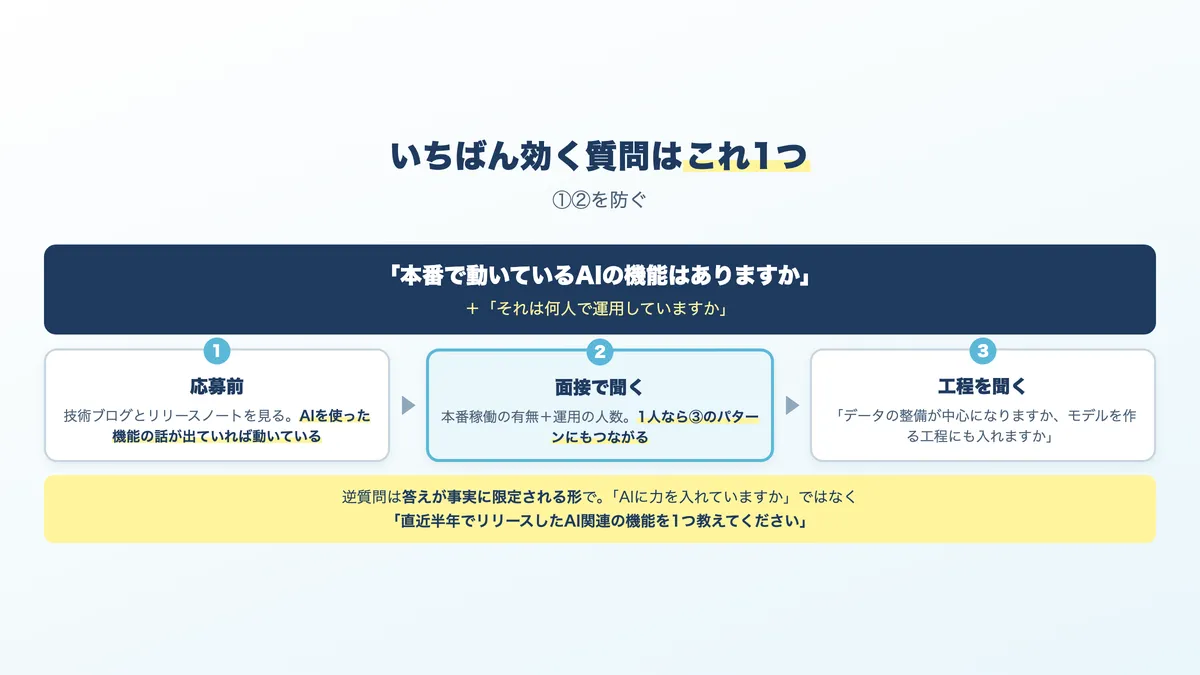 AIが本番で動いているかを確かめる方法