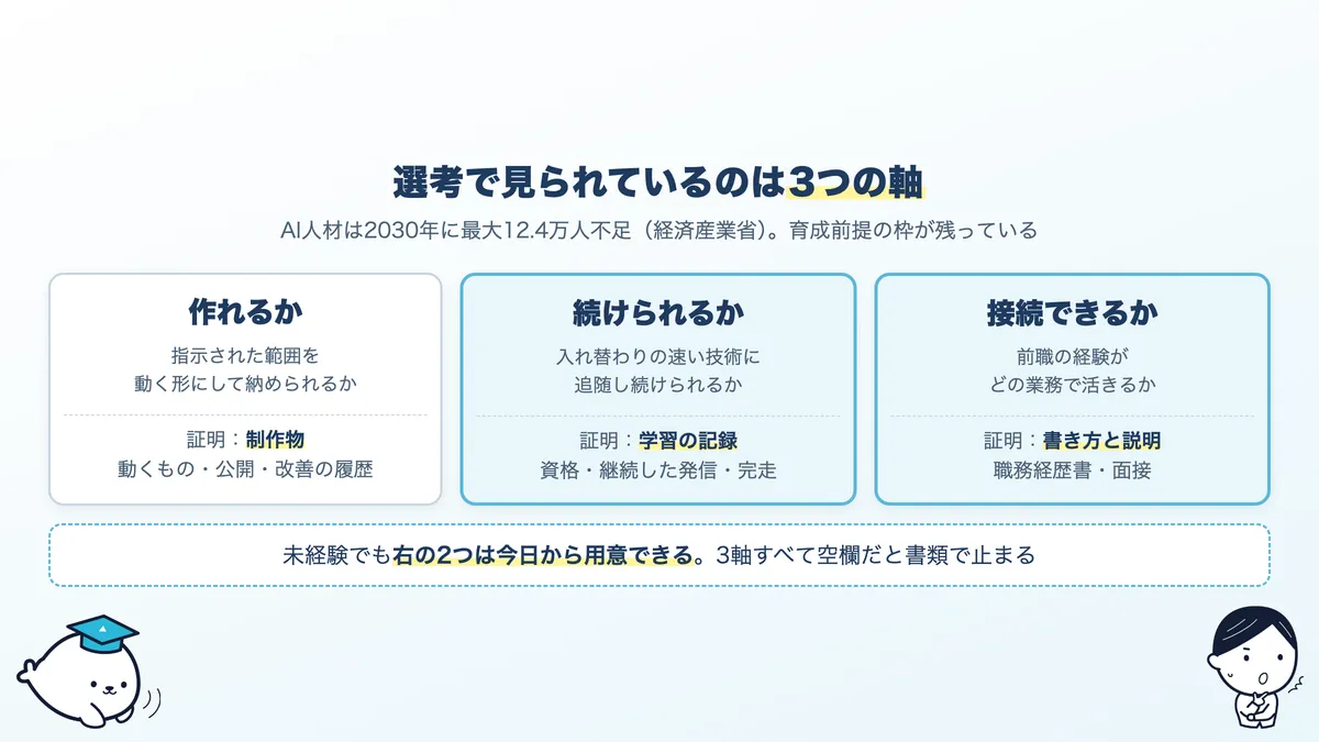 AIエンジニア転職の選考で見られる3つの軸。作れるか、学習を続けられるか、前職の経験と接続できるか