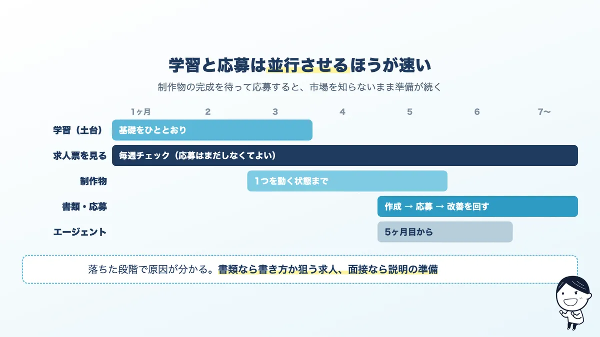 働きながら進めるAIエンジニア転職のスケジュール。学習・制作物・情報収集・応募を並行して進める