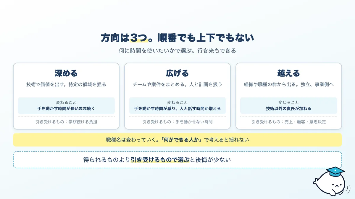 AIエンジニアのキャリアの3方向。深める、広げる、越える