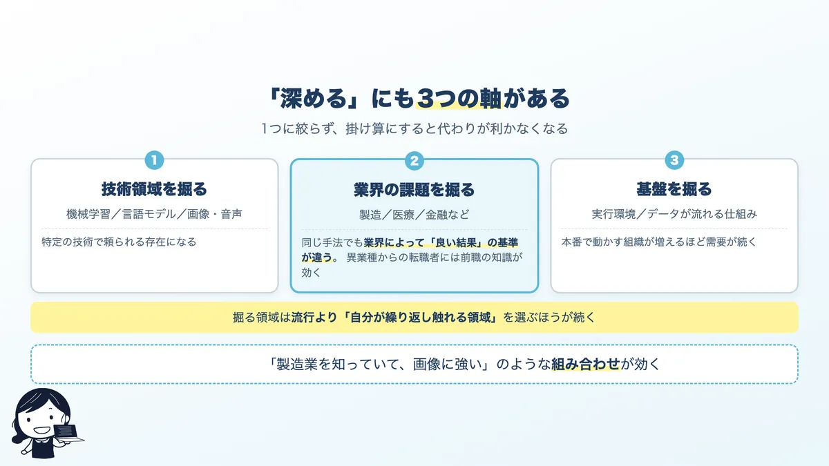 深める方向の3つの軸。技術領域、業界、基盤