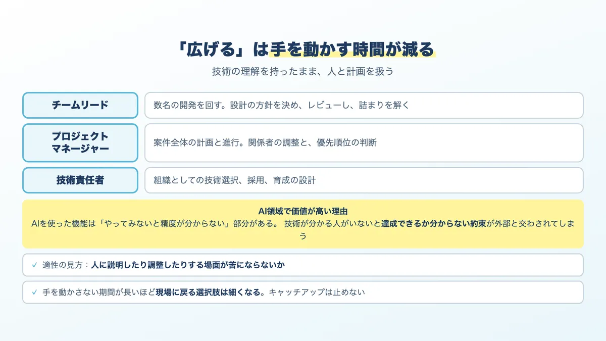 広げる方向の役割と、日々の仕事がどう変わるか