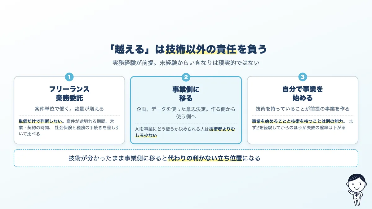 越える方向の3つの形。フリーランス、事業側、起業