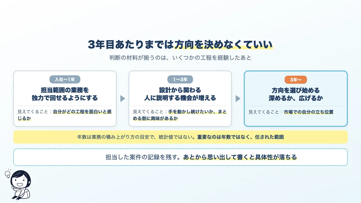年次ごとの現実的な進み方。入社直後から数年後まで
