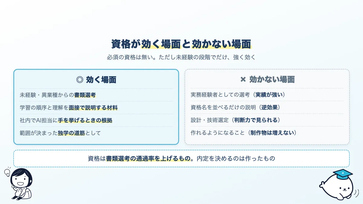 AIエンジニアの資格が効く場面と効かない場面の対比。未経験の書類選考では効き、実務経験者の評価では効かない