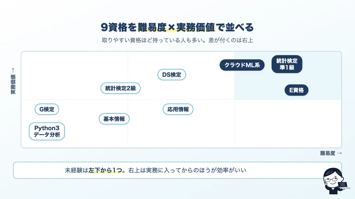 AIエンジニア関連の9資格を難易度と実務価値の2軸で配置したマップ。G検定・基本情報は入口、E資格・クラウド系は実務価値が高い