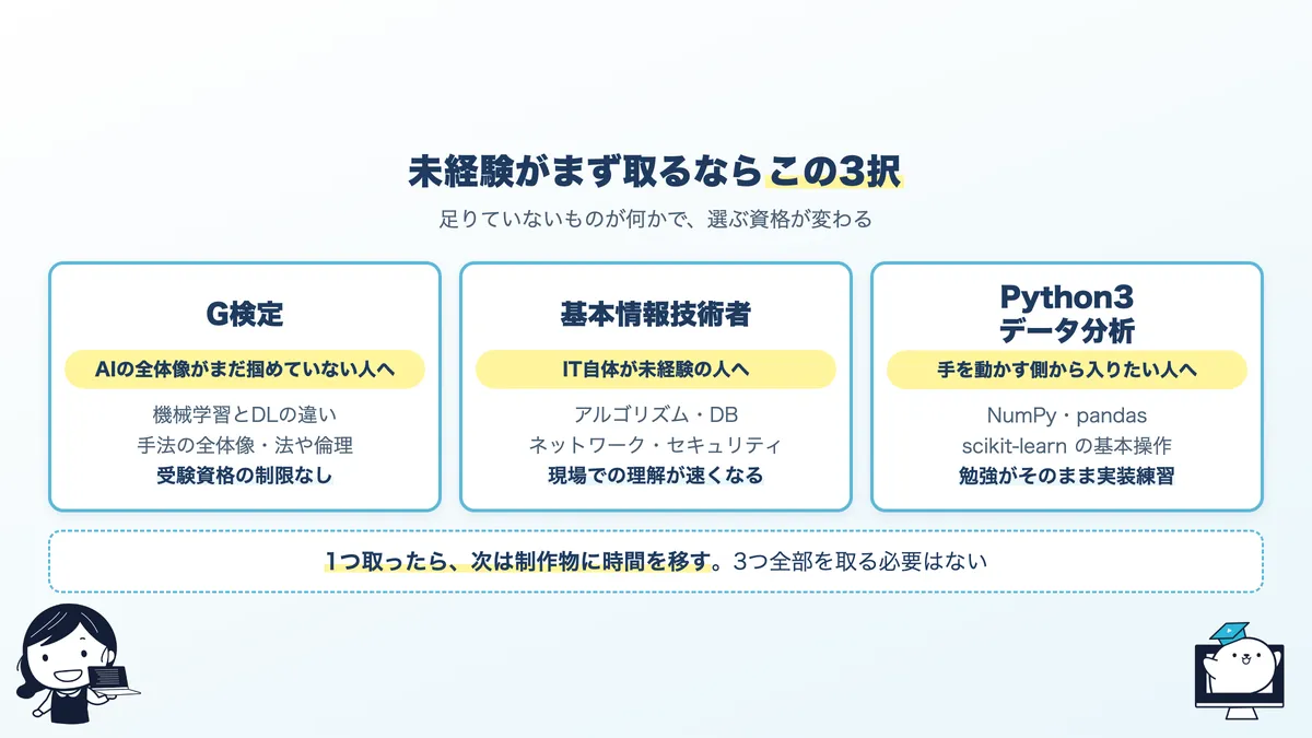未経験が最初に選ぶ3つの資格。G検定は全体像、基本情報技術者はIT基礎、Python3データ分析は手を動かす力