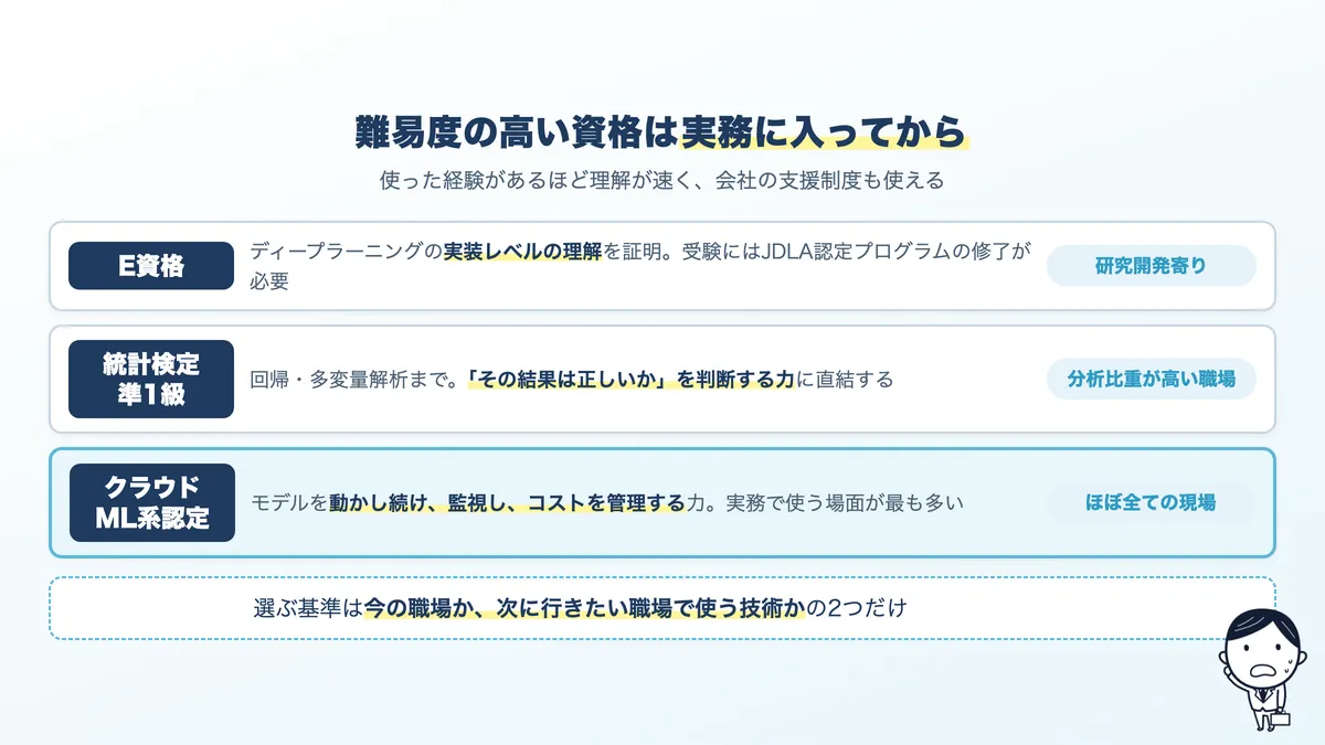 実務に入ってから効く資格。E資格は実装の理解、統計検定準1級は分析の妥当性、クラウド系は運用まで含めた実装力を証明する
