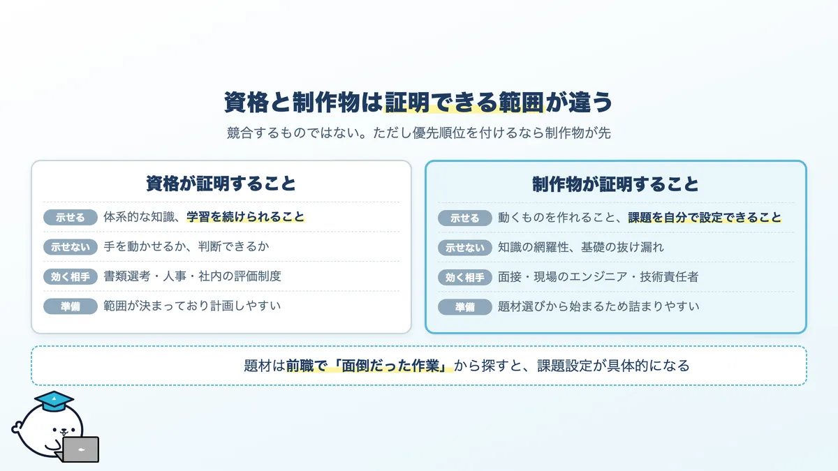 資格と制作物の役割分担。資格は知識と継続を証明し、制作物は作れることと考え方を証明する