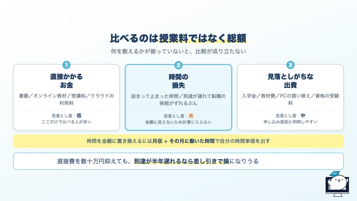 AIエンジニアを目指す費用の3つの内訳。直接かかるお金、時間の損失、見落としがちな出費