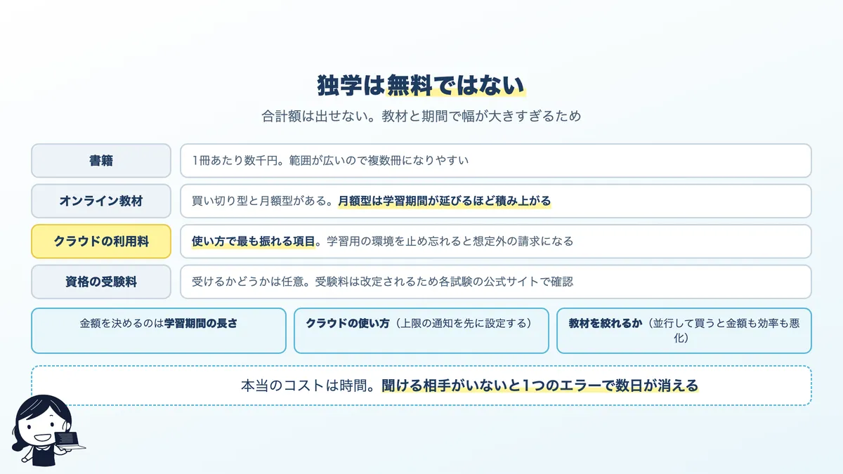独学でかかる費用の積み上げ。書籍、オンライン教材、クラウド利用料、資格受験料