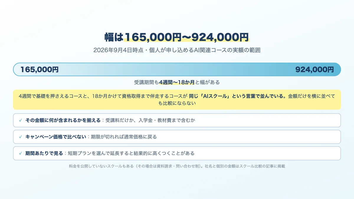スクールの総額の構成。受講料、入学金、教材費と、給付金による還元