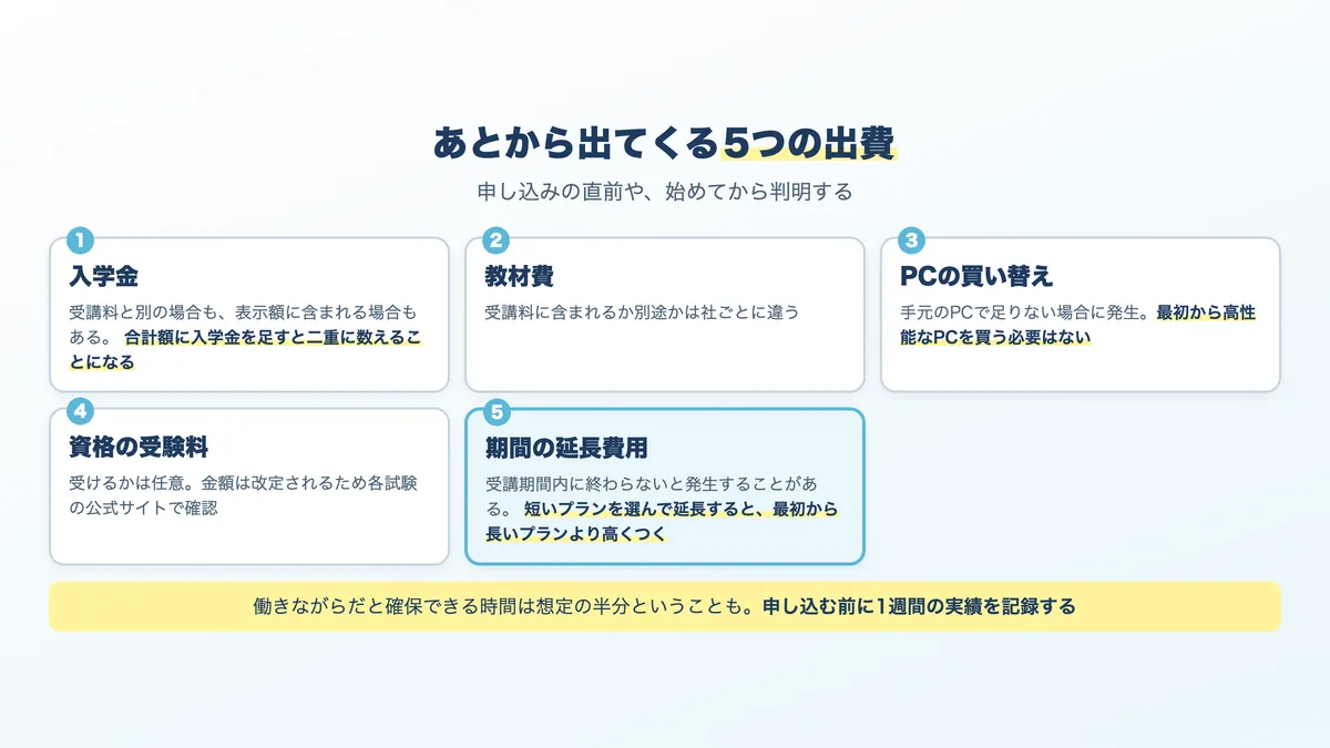 見落としがちな5つの出費。入学金、教材費、PC、資格受験料、延長費用