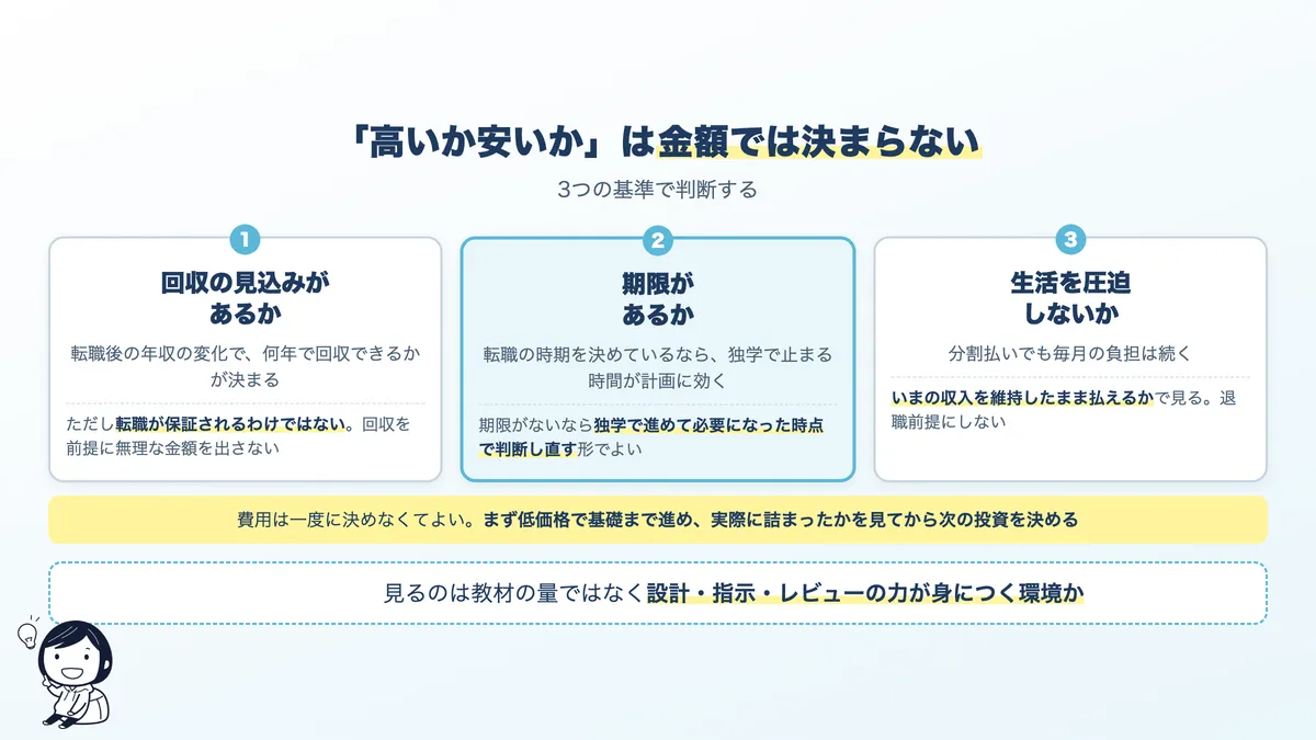 費用の妥当性を判断する3つの基準。回収の見込み、期限の有無、支払い方法