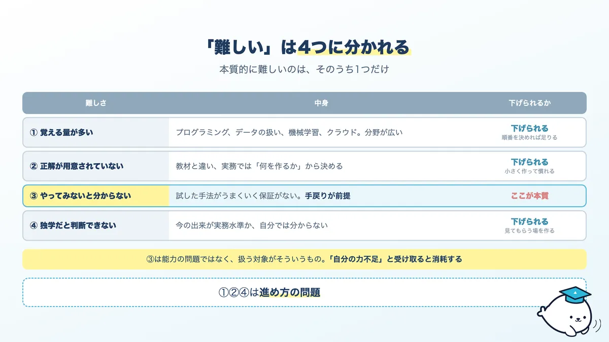 AIエンジニアの難しさを4つに分類。学習量・判断・不確実性・環境