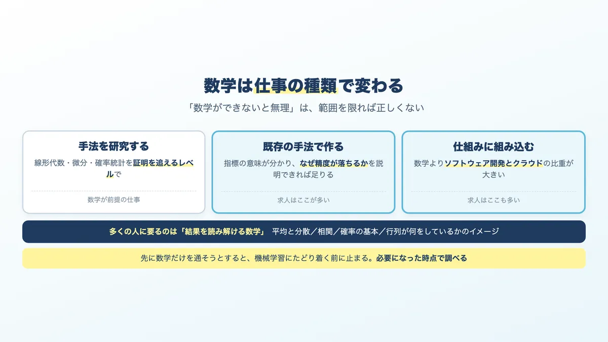 AIエンジニアに必要な数学の範囲。仕事の種類で変わる