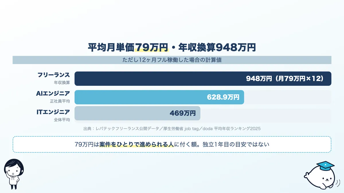フリーランスAIエンジニアの月単価79万円・年収換算948万円と、正社員の平均628.9万円の比較