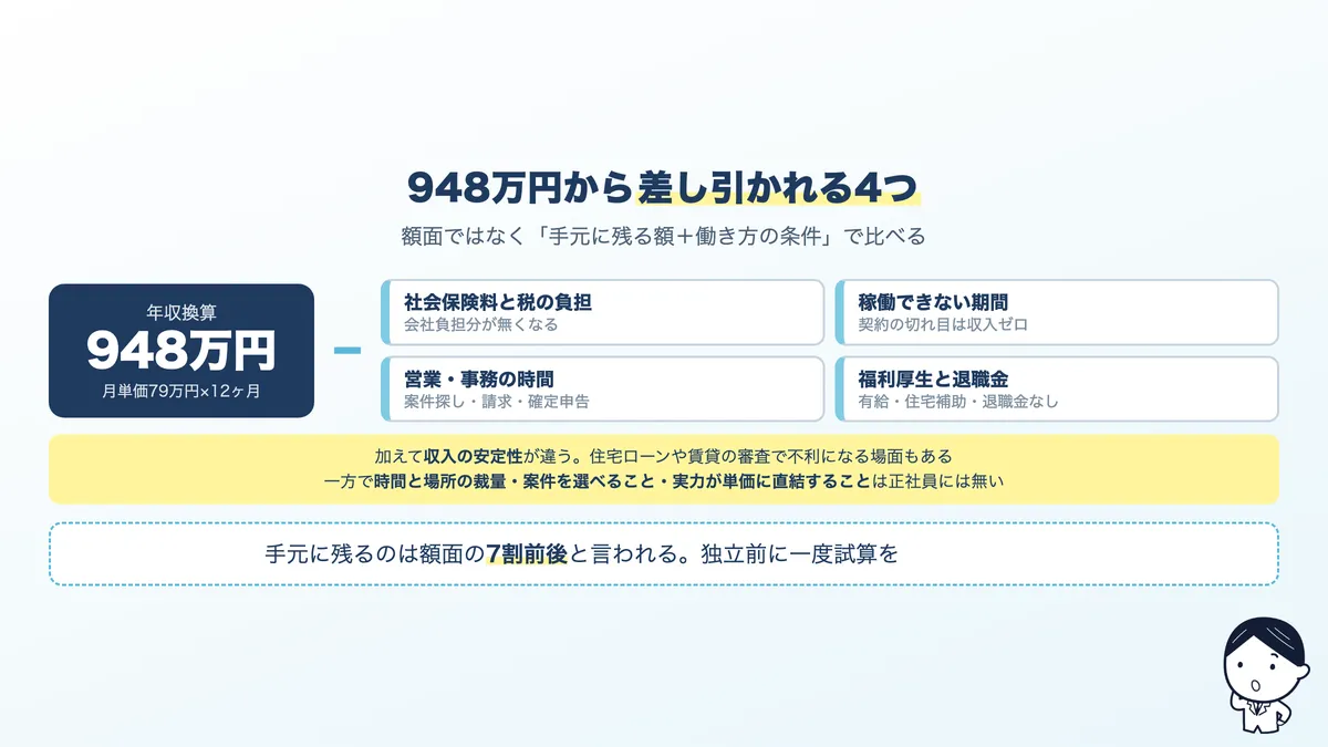 フリーランスの年収換算948万円から差し引かれる4つ。社会保険と税、稼働の空白、営業と事務、福利厚生