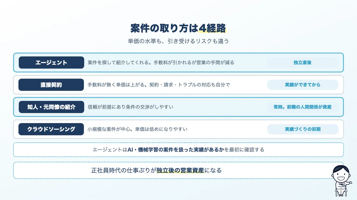 フリーランスAIエンジニアの案件の取り方4経路。エージェント、直接契約、紹介、クラウドソーシング