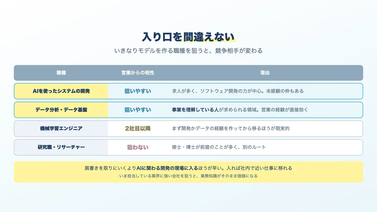 営業からの転向で狙いやすい職種と、狙いにくい職種