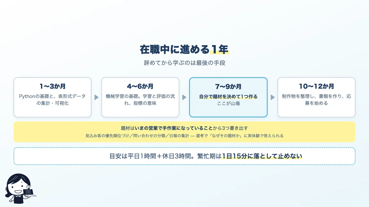 営業からAI関連職へ移るための1年のスケジュール