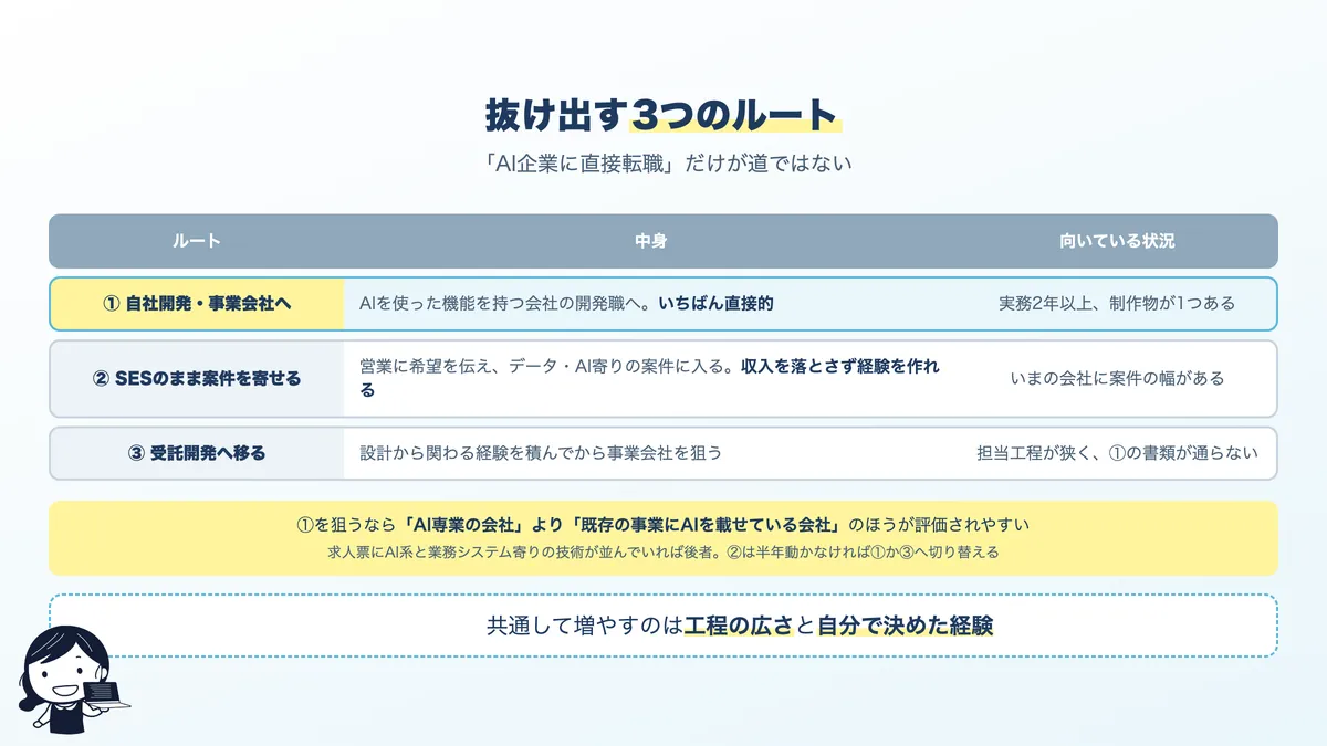 SESから抜け出す3つのルート