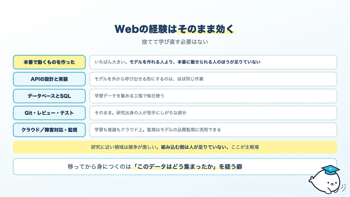 Web開発の経験のうち、AI関連の仕事でそのまま活きるもの