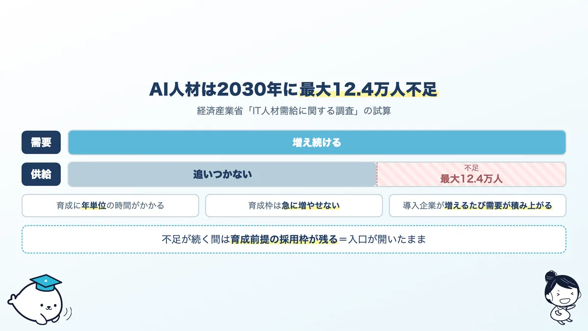 AI人材は2030年に最大12.4万人不足という経済産業省の予測と、不足が続く3つの構造的な理由