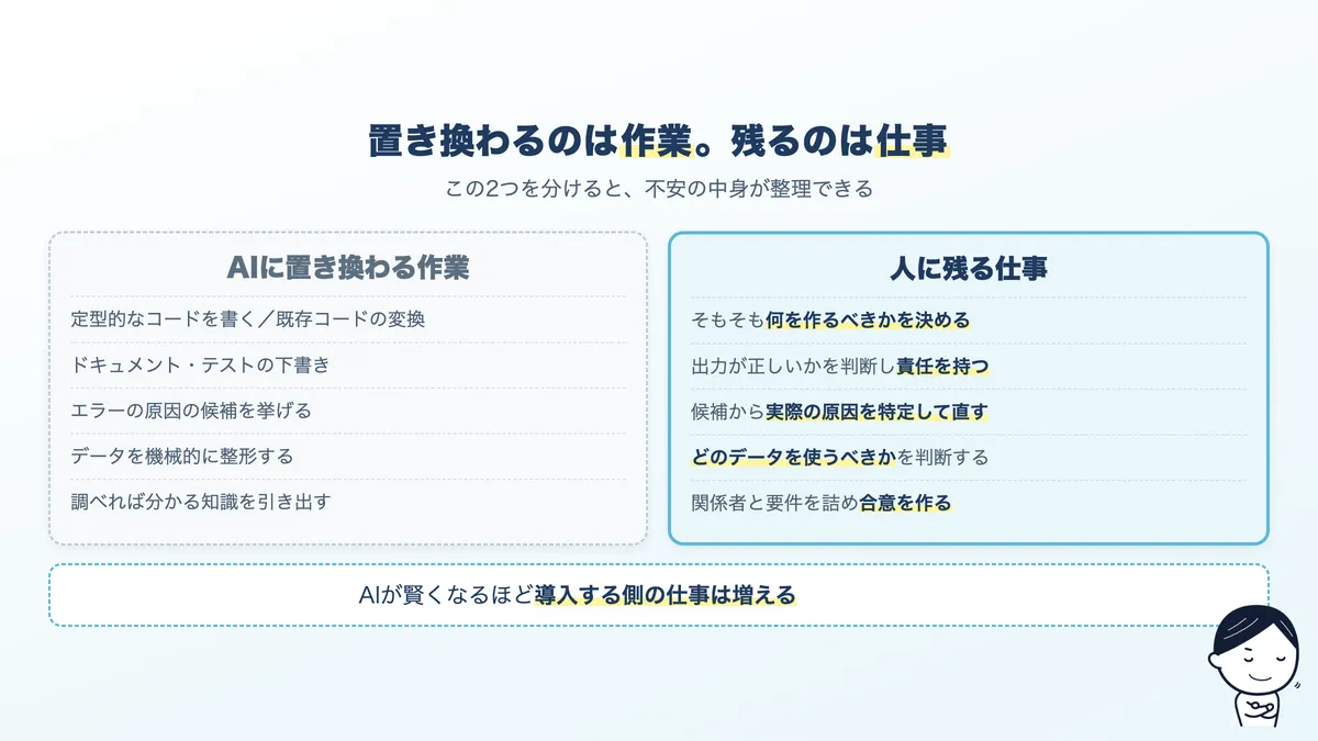 AIに置き換わる作業と、人に残る仕事の対比。コードを書く作業は自動化が進み、課題設定や品質の判断は残る
