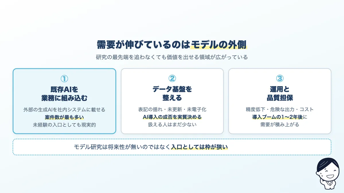 AIエンジニアの需要が伸びている3領域。既存AIの業務組み込み、データ基盤の整備、運用と品質担保