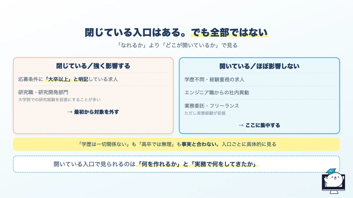 学歴で閉じている入口と、開いている入口の比較