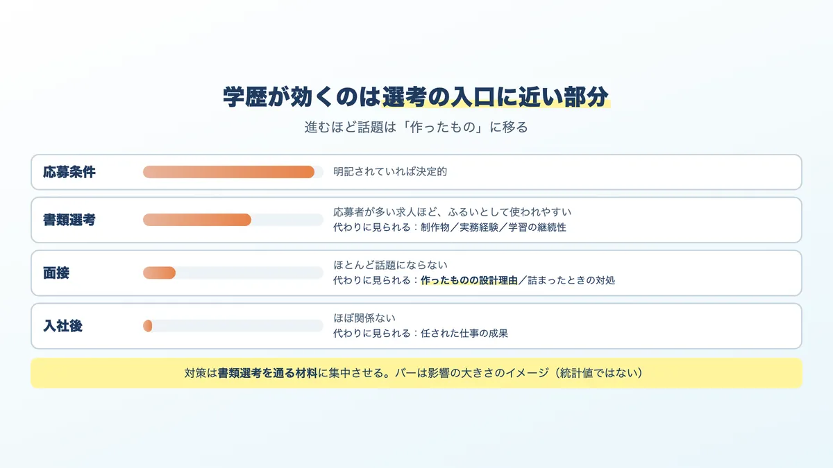 選考の段階ごとに学歴がどの程度影響するか