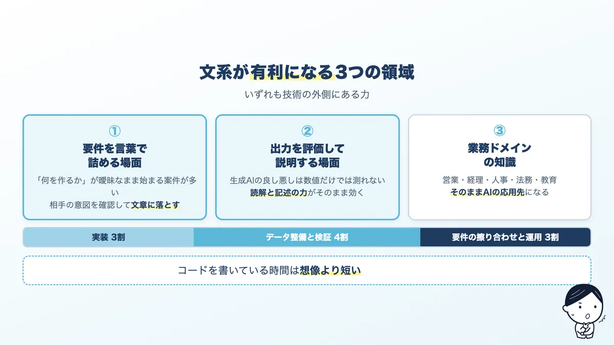 文系出身が有利になる3つの領域。要件を言葉で詰める、出力を評価して説明する、業務ドメインの知識
