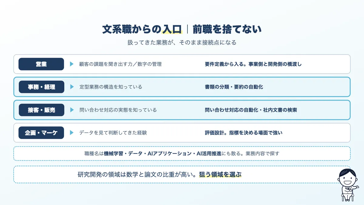 文系職からAIエンジニアへの入口。営業、事務、接客、企画・マーケティングそれぞれの接続点