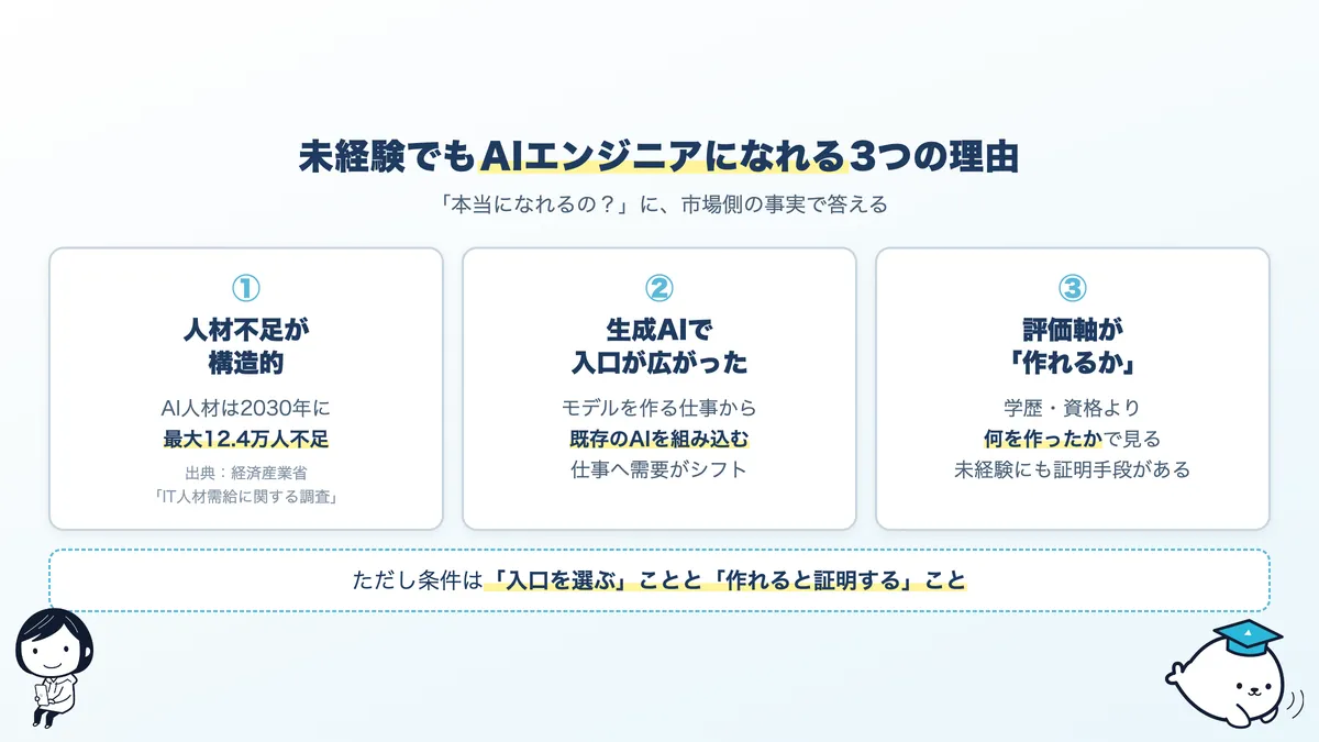 未経験からAIエンジニアになれる3つの理由:人材不足が構造的、生成AIの普及で入口が広がった、評価軸が学歴ではなく作れるかどうか