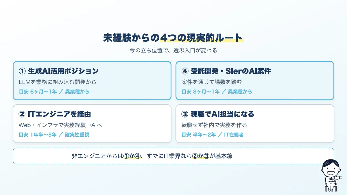 未経験からAIエンジニアになる4つのルート:生成AI活用ポジションから、ITエンジニアを経由、現職でAI担当になる、受託・SIerのAI案件へ