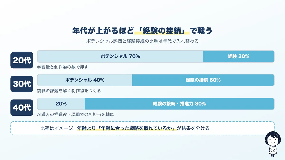 年代別の未経験転職戦略:20代はポテンシャル重視、30代は前職の経験接続、40代はマネジメントや業界知識との掛け合わせ