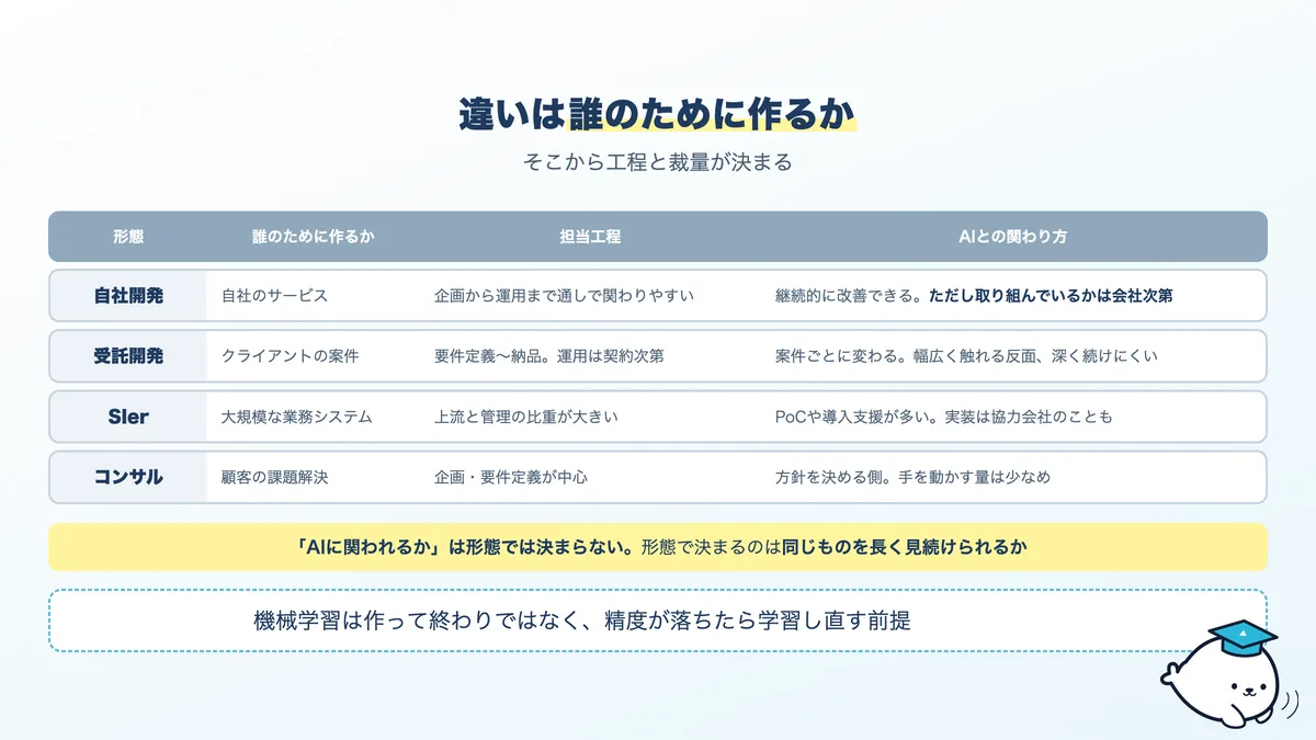 自社開発・受託開発・SIer・コンサルの違い