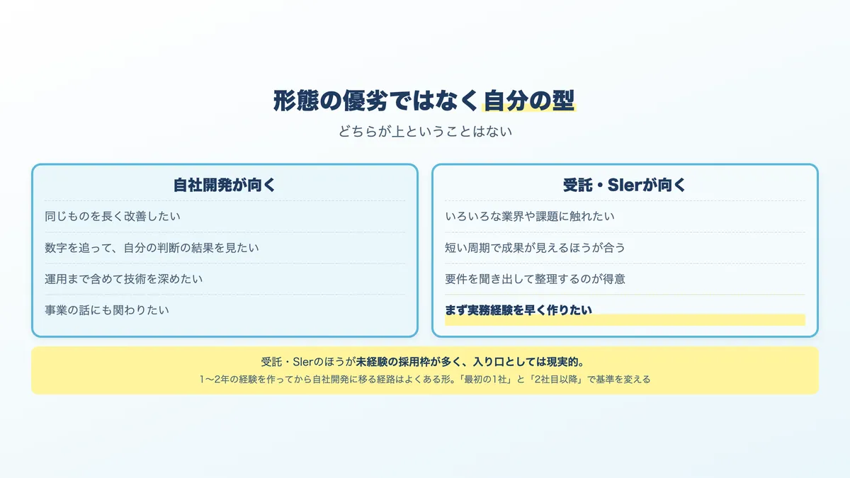 自社開発が向く人と、受託・SIerが向く人