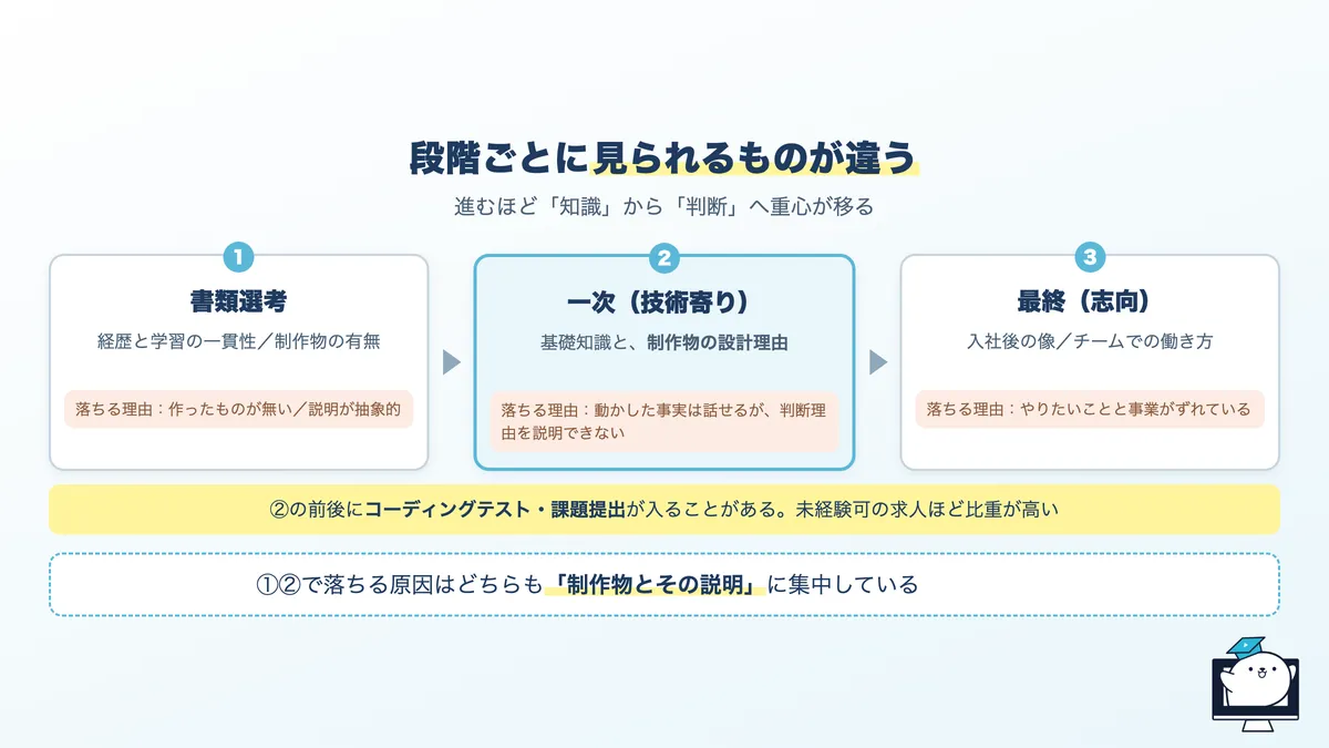 AIエンジニア選考の3段階と、各段階で見られること