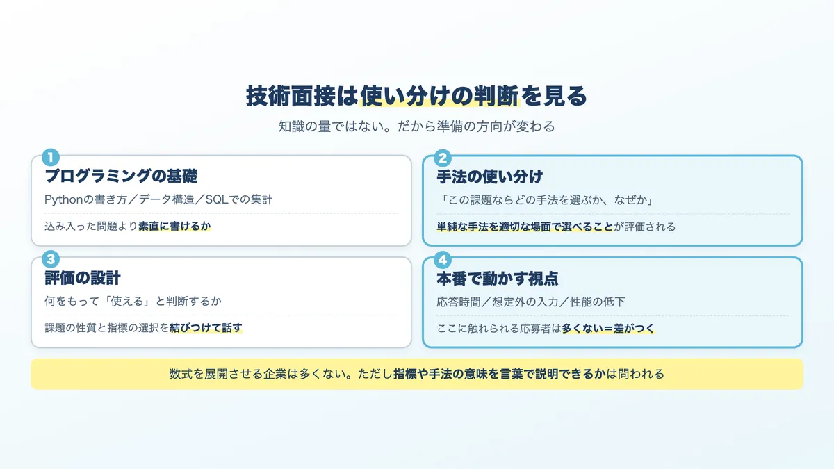 技術面接で問われる4つの領域。基礎、手法の使い分け、評価、本番運用