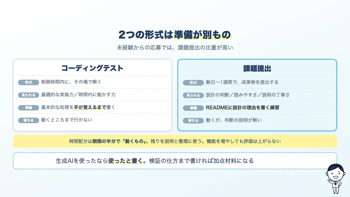 コーディングテストと課題提出の違いと、それぞれの準備の仕方