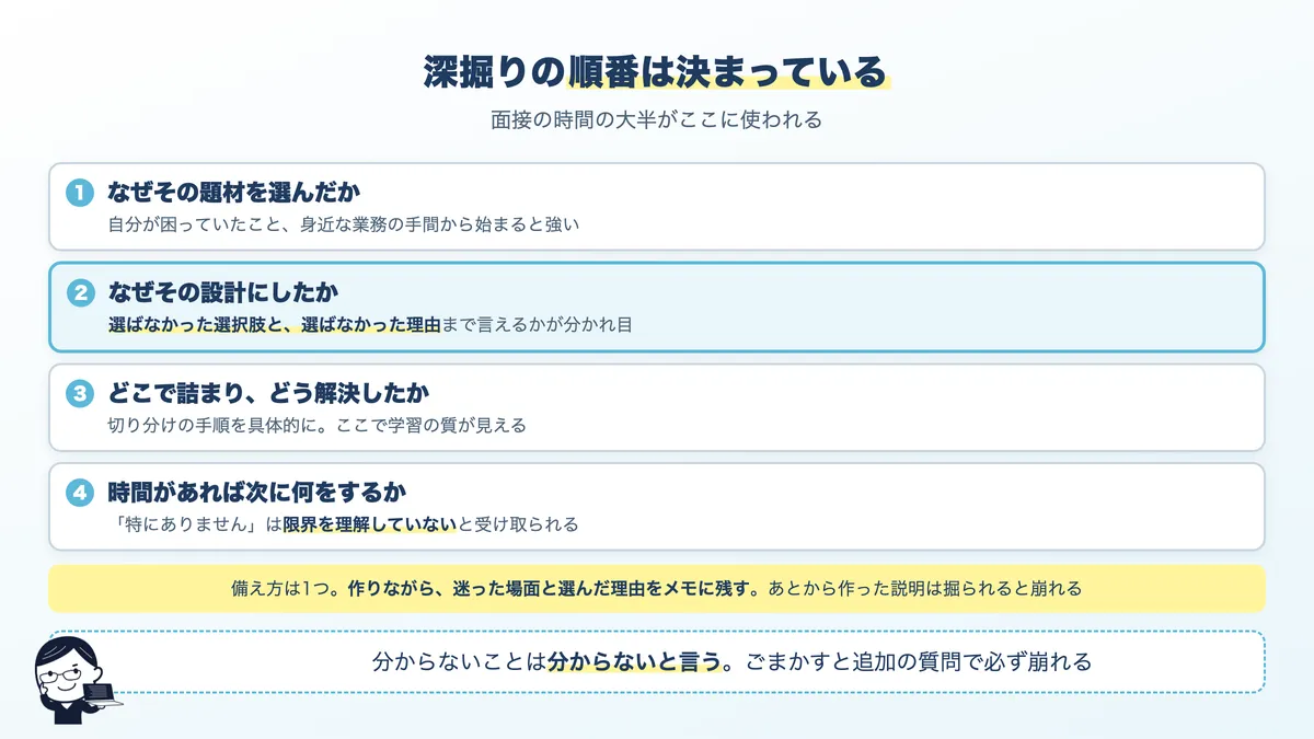 制作物の深掘りで聞かれる順番。課題設定、設計の理由、詰まった点、次にやること